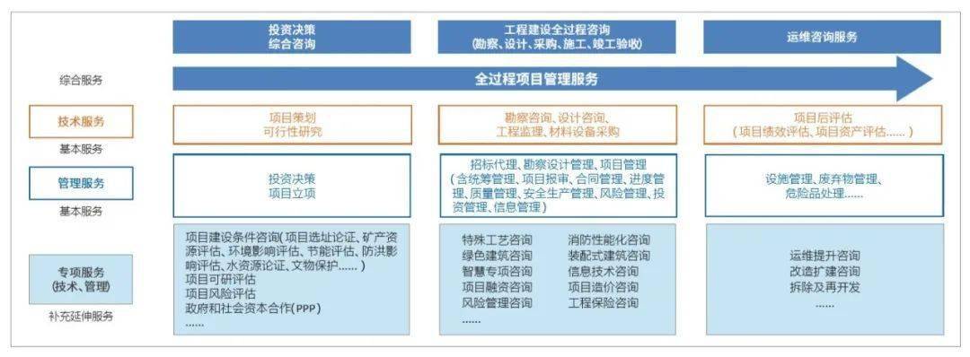“技术+管理” 设计企业全过程工程咨询服务新路径中的网络技术服务创新